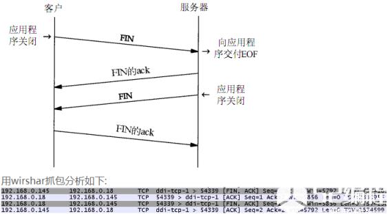 四次挥手断开连接  a.现在的网络通信都是基于socket实现的，当客户端将自己的socket进行关闭时，内核协议栈会向服务器自动发送一个FIN置位的包，请求断开连接。我们称首先发起断开请求的一方称为主动断开方。  b.服务器端收到请客端的FIN断开请求后，内核协议栈会立即发送一个ACK包作为应答，表示已经收到客户端的请求  c.服务器运行一段时间后，关闭了自己的socket。这个时候内核协议栈会向客户端发送一个FIN置位的包，请求断开连接  d.客户端收到服务端发来的FIN断开请求后，会发送一个ACK做出应答，表示已经收到服务端的请求