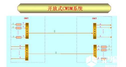 3、移动无线信道  　　移动无线通信起初是为了延伸电信网的覆盖范围和通信能力而逐步发展起来的。迄今，移动网的发展令人惊异，已从城市扩展到乡村与边远地区。截止2009年5月，我国的移动用户数已达6.87亿，为传统的固定电话（PSTN）用户数的2倍。下一代的移动通信将以宽带方式接入，并与现行GSM系统相比，传输速率增加几十倍、上百倍，可支持多媒体业务，并广泛实施个人通信系统（PCS）。