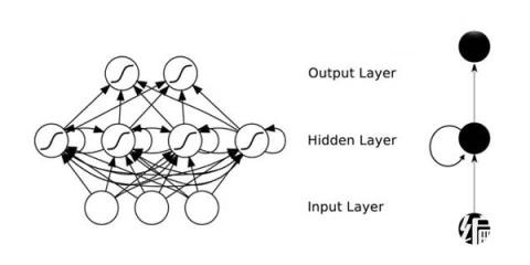 神经元的输出可以在下一个时间戳直接作用到自身，即第i层神经元在m时刻的输入，除了(i-1)层神经元在该时刻的输出外，还包括其自身在(m-1)时刻的输出!表示成图就是这样的
