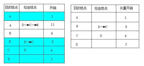 E结点虽然也是与B结点直接连接，但它的开销(8)还要比原来从D路由器发来的路由表中提供的依次经过D、C这两个结点到达B结点的开销(5)大，所以在最终的E结点路由表中，到达B结点是采用依次经过D、C两个结点这条路径。最终形成的路由表如图右图所示。