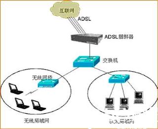 ADSL_无线网桥_局域网