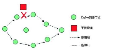 1、L2重定向  　　通过利用ARP或生成树协议均可实现L2重定向攻击。ARP重定向或ARP欺骗：这种攻击是最常见的，也称为ARP欺骗。这种攻击主要是发出假冒的ARP广播，声称默认网关的MAC地是自己的MAC地址，受攻击的机器更新其ARP高速缓存后，所有的出站请求都不会通过默认网关，而是由攻击者的机器来转发，数据包在攻击者的机器中被修改、读取和丢弃。