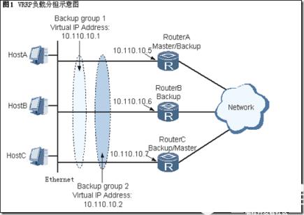 各备份组的Master可以不同。同一台路由器可以加入多个备份组，在不同备份组中有不同的优先级。