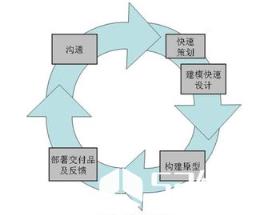 演化模型：也称变换模型，在原型基础上经过改进形成最终产品。