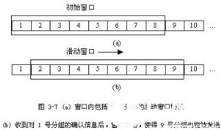 滑动窗口技术是简单的带重传的肯定确认机制的一个更复杂的变形，它允许发送方在等待一个确认信息之前可以发送多个分组。如图 3-7所示，发送方要发送一个分组序列，滑动窗口协议在分组序列中放置一个固定长度的窗口，然后将窗口内的所有分组都发送出去；当发送方收到对窗口内第一个分组的确认信息时，它可以向后滑动并发送下一个分组；随着确认的不断到达，窗口也在不断的向后滑动。