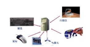 计算机硬件是构成机器的电子、光电、电磁、机械等物理设备，是构成计算机系统各功能部件的集合，是计算机完成各项工作的物质基础。计算机硬件是看得见、摸得着的，实实在在存在的物理实体。而软件即是计算机中使用的各种各样的程序及其说明文档。硬件与软件的关系是：硬件是软件运行的基础，软件扩充了硬件的功能。 　　计算机各部件通过总线连接形成有机整体，微机总线有三种：地址总线、控制总线和数据总线。下面就对计算机硬件系统的基本组成（五大部件）：运算器、控制器、存储器、输入设备和输出设备进行一个讲解！  　　1.输入设备：将数据、程序、文字符号、图象、声音等信息输送到计算机中。常用的输入设备有，键盘、鼠标、数字化仪器、光笔、光电阅读器和图象扫描器以及各种传感器等。