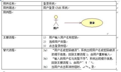 得出系统用例图后，我们应该对每一个系统用例给出用例规约。关于用例规约，没有一个通用的格式，大家可以按照习惯的格式进行编写。对用例规约唯一的要求就是“清晰易懂”