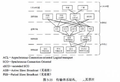 传输提醒结构实体以及层次