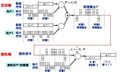 码分复用模型