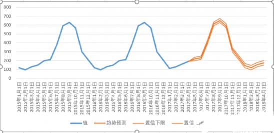 用波峰形式来体现