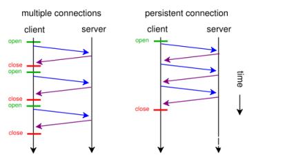 HTTP1.0规定浏览器与服务器只保持短暂的连接，浏览器的每次请求都需要与服务器建立一个TCP连接，服务器完成请求处理后立即断开TCP连接，服务器不跟踪每个客户也不记录过去的请求。此外，由于大多数网页的流量都比较小，一次TCP连接很少能通过slow-start区，不利于提高带宽利用率。