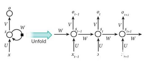 我们可以看到在隐含层节点之间增加了互连。为了分析方便，我们常将RNN在时间上进行展开，得到如图6所示的结构