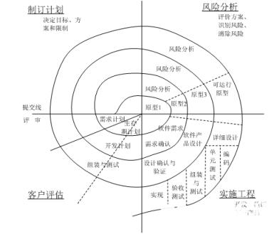 学习软件开发模型中的螺旋模型_螺旋模型_软件开发_风险分析_编程学习网教育