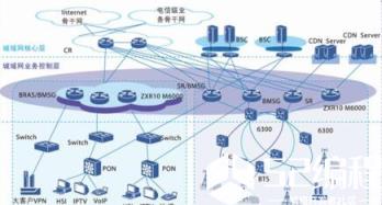 核心层：提供INTERNET出口，与国内外主要IP网络互联，与本地IDC、CDN 中心节点互联等。 汇聚层：作为IP城域网的区域性汇接点，合理控制及分布接入网络的流量，并提供与其他ISP、CDN分发节点、海量存储节点等互联。 接入层：提供各类小区、商业用户、IP-VPN、Wireless LAN等多种接入方式。