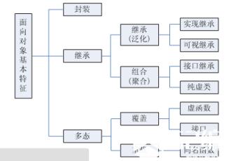 面向对象设计中的要素与原则有哪些？_面向对象设计_面向数据结构_软件开发_编程学习网教育