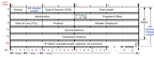 TCP协议是面向连接、保证高可靠性(数据无丢失、数据无失序、数据无错误、数据无重复到达)传输层协议。  1.TCP头分析  先来分析一下TCP头的格式以及每一个字段的含义: