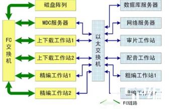 简化网络设备管理  　　在网络管理系统环境下，简化对交换机、路由器等设备的管理。  　　具有配置VLAN的能力  　　一般交换机VLAN的配置直接在交换机上实现，而通过网络管理系统在交换机之间配置VLAN，使VLAN的配置更简单快捷。  　　一般的代理都是返回它本身的信息，在网络管理中，还有另一种代理——转换代理，它提供关于其它系统或其它设备的信息。