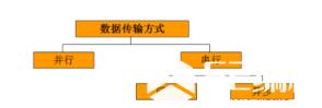 你所不知道的数据_数据通信 _同步通信 _异步通信 _编程学习网教育 