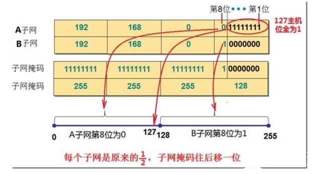 从上表可总结出子网划分的步骤或者说子网掩码的计算步骤：  　　2.1确定要划分的子网数目以及每个子网的主机数目。  　　2.2求出子网数目对应二进制数的位数N及主机数目对应二进制数的位数M。  　　2.3对该IP地址的原子网掩码，将其主机地址部分的前N位置1或后M位置0即得出该IP地址划分子网后的子网掩码。