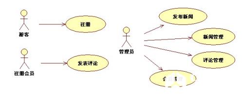 解析UML的面向对象分析与设计_面向对象设计_计算机系统开发_网络工程师_编程学习网教育