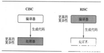 　　从硬件角度来看CISC处理的是不等长指令集，它必须对不等长指令进行分割，因此在执行单一指令的时候需要进行较多的处理工作。而RISC执行的是等长精简指令集，CPU在执行指令的时候速度较快且性能稳定。因此在并行处理方面RISC明显优于CISC，RISC可同时执行多条指令，它可将一条指令分割成若干个进程或线程，交由多个处理器同时执行。由于RISC执行的是精简指令集，所以它的制造工艺简单且成本低廉。  　　从软件角度来看，CISC运行的则是我们所熟识的DOS、Windows操作系统。而且它拥有大量的应用程序。因为全世界有65%以上的软件厂商都理为基于CISC体系结构的PC及其兼容机服务的，象赫赫有名的Microsoft就是其中的一家。而RISC在此方面却显得有些势单力薄。虽然在RISC上也可运行DOS、Windows，但是需要一个翻译过程，所以运行速度要慢许多。