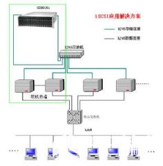 怎样才能解决ISCSI拥塞问题？