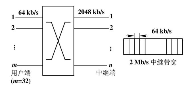 复用/交叉连接系统