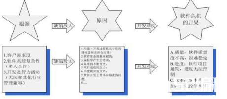 （一）、与软件本身的特点有关  　　软件不同于硬件，它是计算机系统中的逻辑部件而不是物理部件；软件样品即是产品，试制过程也就是生产过程；软件不会因使用时间过长而“老化”或“用坏”；软件具有可运行的行为特性，在写出程序代码并在计算机上试运行之前，软件开发过程的进展情况较难衡量，软件质量也较难评价，因此管理和控制软件开发过程十分困难；软件质量不是根据大量制造的相同实体的质量来度量，而是与每一个组成部分的不同实体的质量紧密相关，因此，在运行时所出现的软件错误几乎都是在开发时期就存在而一直未被发现的，改正这类错误通常意味着改正或修改原来的设计，这就在客观上使得软件维护远比硬件维护困难；软件是一种信息产品，具有可延展性，属于柔性生产，与通用性强的硬件相比，软件更具有多样化的特点，更加接近人们的应用问题。  　　随着计算机应用领域的扩大，99%的软件应用需求已不再是定义良好的数值计算问题，而是难以精确描述且富于变化的非数值型应用问题。因此，当人们的应用需求变化发展的时候，往往要求通过改变软件来使计算机系统满足新的需求，维护用户业务的延续性。  　　（二）、来自于软件开发人员的弱点  　　其一，软件产品是人的思维结果，因此软件生产水平最终在相当程度上取决于软件人员的教育、训练和经验的积累；  　　其二，对于大型软件往往需要许多人合作开发，甚至要求软件开发人员深入应用领域的问题研究，这样就需要在用户与软件人员之间以及软件开发人员之间相互通讯，在此过程中难免发生理解的差异，从而导致后续错误的设计或实现，而要消除这些误解和错误往往需要付出巨大的代价；  　　其三，由于计算机技术和应用发展迅速，知识更新周期加快，软件开发人员经常处在变化之中，不仅需要适应硬件更新的变化，而且还要涉及日益扩大的应用领域问题研究；软件开发人员所进行的每一项软件开发几乎都必须调整自身的知识结构以适应新的问题求解的需要，而这种调整是人所固有的学习行为，难以用工具来代替。  　　软件生产的这种知识密集和人力密集的特点是造成软件危机的根源所在。  　　从软件开发危机的种种表现和软件开发作为逻辑产品的特殊性可以发现软件开发危机的原因：  　　1.用户需求不明  　　在软件开发过程中，用户需求不明确问题主要体现在四个方面：  　　①在软件开发出来之前，用户自己也不清楚软件开发的具体需求；  　　②用户对软件开发需求的描述不精确，可能有遗漏、有二义性、甚至有错误；  　　③在软件开发过程中，用户还提出修改软件开发功能、界面、支撑环境等方面的要求；  　　④软件开发人员对用户需求的理解与用户本来愿望有差异。  　　2.缺少正确理论指导:缺乏有力的方法学和工具方面的支持。由于软件开发不同于大多数其他工业产品，其开发过程是复杂的逻辑思维过程，其产品极大程度地依赖于开发人员高度的智力投入。由于过分地依靠程序设计人员在软件开发过程中的技巧和创造性，加剧软件开发产品的个性化，也是发生软件开发危机的一个重要原因。  　　3.软件开发规模越来越大:随着软件开发应用范围的增广，软件开发规模愈来愈大。大型软件开发项目需要组织一定的人力共同完成，而多数管理人员缺乏开发大型软件开发系统的经验，而多数软件开发人员又缺乏管理方面的经验。各类人员的信息交流不及时、不准确、有时还会产生误解。软件开发项目开发人员不能有效地、独立自主地处理大型软件开发的全部关系和各个分支，因此容易产生疏漏和错误。  　　4.软件开发复杂度越来越高：软件开发不仅仅是在规模上快速地发展扩大，而且其复杂性也急剧地增加。软件开发产品的特殊性和人类智力的局限性，导致人们无力处理“复杂问题”。所谓“复杂问题”的概念是相对的，一旦人们采用先进的组织形式、开发方法和工具提高了软件开发效率和能力，新的、更大的、更复杂的问题又摆在人们的面前。