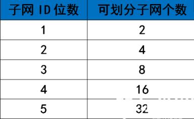 Internet组织机构定义了五种IP地址，有A、B、C三类地址。A类网络有126个，每个A类网络可能有16777214台主机，它们处于同一广播域。而在同一广播域中有这么多结点是不可能的，网络会因为广播通信而饱和，结果造成16777214个地址大部分没有分配出去。可以把基于类的IP网络进一步分成更小的网络，每个子网由路由器界定并分配一个新的子网网络地址，子网地址是借用基于类的网络地址的主机部分创建的。划分子网后，通过使用掩码，把子网隐藏起来，使得从外部看网络没有变化，这就是子网掩码。