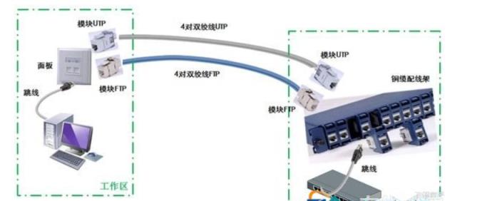 目的是实现工作区终端设备与水平子系统之间的连接，由终端设备连接到信息插座的连接线缆所组成。由信息插座、插座盒、连接跳线和适配器组成。工作区子系统的设计主要考虑信息插座和适配器两个方面。 　　（1）信息插座：信息插座是工作站与配线子系统连接的接口，综合布线系统的标准IO插座即为8针模块化信息插座。安装插座时，还应该使插座尽量靠近使用者，还应该考虑到电源的位置，根据相关的电器安装规范，信息插座的安装位置距离地面的高度是30~50cm。