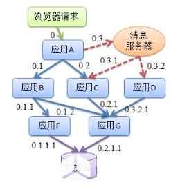 三、通过以上内容我们可以大概知道中间件的具体分类及它们各自的作用，但是我们为什么要使用中间件呢？  　　中间件是构件化软件的一种表现形式。中间件抽象了典型的应用模式，应用软件制造者可以基于标准的中间件进行再开发，这种操作方式其实就是软件构件化的具体实现。  　　对于用户来说，选择中间件产品，主要是基于以下几个方面的好处：  　　首先，中间件产品对各种硬件平台、操作系统、网络数据库产品以及Client端实现了兼容和开放。例如，曾有一位BEA的客户从IBM平台迁移到Sun的平台，原来开发的200万行C语言代码仅仅花了3个小时就重新编译完成，没有遇到任何问题。如果没有中间件，这样的平台迁移势必将大费周折。  　　其次，中间件保持了平台的透明性，使开发者不必考虑操作系统的问题。  　　其三，中间件实现了对交易的一致性和完整性的保护，提高了系统的可靠性。  　　其四，中间件产品可以降低开发成本，提高工作效率。TheStandishGroup分析了100个关键应用系统中的业务逻辑程序、应用逻辑程序及基础程序所占的比例，结果发现，业务逻辑程序、应用逻辑程序仅占总程序量的30%，而基础程序却占了70%。如果以新一代的中间件系列产品进行组合应用，同时配合可复用的商务对象构件，则应用开发费用可望节省80%。  　　其五，基础软件的开发还是一件耗时费力的工作，如果使用标准商业中间件，大部分的编程工作将得以节省，用户可以将注意力集中于个性化的增值应用方面，并缩短开发周期50%～75%，从而更快地将产品投放市场。