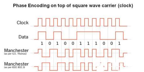 3.曼彻斯特、差分曼彻斯特（双相码。曼彻斯特又叫相位编码，双相码，它包含自同步信息，码型中同时包括数据和时钟信息。  　　曼彻斯特：有两种定义，一种是“低-高”表示1，“高-低”表示0，在802.3中定义，另一种是相反的，”高-低”表示1，“低-高”表示0；