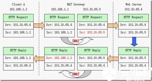 这时，NATGateway会将IP包的目的IP转换成私有网中主机的IP，然后将IP包（Des=192.168.1.2，Src=202.20.65.4）转发到私有网。对于通信双方而言，这种地址的转换过程是完全透明的。转换示意图如下