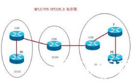 介绍Cisco认证中的跨越自治系统的MPLS-VPN互联_STP_cisco交换机_网络工程师_编程学习网