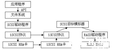 ISCSI在数据中心的重要性_ISCSI_数据存储_系统安全_编程学习网教育