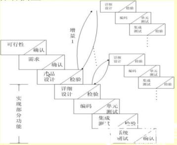 增量模型：是将软件产品作为一系列的增量构件来设计、编码的。这样既可以快速的向用户提交可完成部分功能的产品，有能让用户有较充裕的时间适应新系统。这样的开发模型需要开放式的体系结构，同时可能会导致开发的软件设计差、效率低。