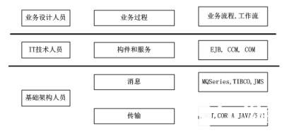 二、中间件的主要分类  　　中间件所包括的范围十分广泛，针对不同的应用需求涌现出多种各具特色的中间件产品。但至今中间件还没有一个比较精确的定义，因此，在不同的角度或不同的层次上，对中间件的分类也会有所不同。由于中间件需要屏蔽分布环境中异构的操作系统和网络协议，它必须能够提供分布环境下的通讯服务，我们将这种通讯服务称之为平台。