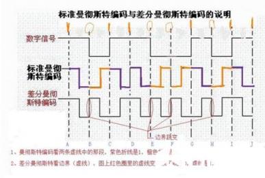 差分曼彻斯特编码跟曼彻斯特编码一样，每个周期的中间部分都有跳变。只做了一个很小的变动，如果每个周期开始处有跳动，表示0，否则表示1。这样就跟上升或下降没有直接关系