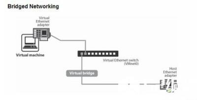 桥接模式_物理网卡_虚拟网卡