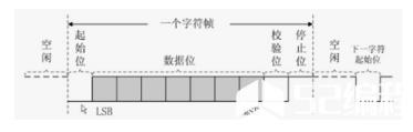 对于异步通信，允许接收时钟和发送时钟有小的偏差。而对于同步通信，每个字节没有起始位和停止位，若存在偏差，则会积累。因此，接收时钟和发送时钟必须严格保持一致。通常的做法是：接收端不设接收时钟，而从接收到的数据流中提取时钟信号。显然，发送的数据应采用自同步编码，接收端利用每位开始或中间的跳变提取时钟。能够完成同步通信的硬件称为USRT(UniversalSynchronousReceiver／Transmitter)。由于同步通信需要在接收端提取时钟，所以USRT比UART稍复杂。既能实现同步通信、又能实现异步通信的硬件称为USART，即通用同步异步接收发送器。典型的USART芯片有Intel8251、Z80-SIO等。在通信技术中有两种传输速率：比特率(bitrate)和波特。前者是指每秒钟传输的二进制位数，英文表示为bps(bitpersecond)；后者表示每秒钟传送的码元数(可将码元理解成编码信息的单元)。当一个码元携带lbit信息量时，比特／秒和波特在数值上是相等的。站在计算机串行通信接口角度看，确实是这种情况，所以，人们常将比特率说成波特率。