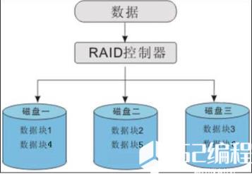 　RAID高速缓存调节和设置 