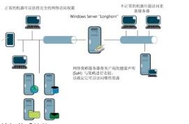 　网络体系结构中涉及到了：协议、实体、接口