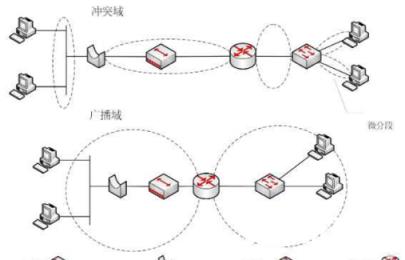 冲突域与广播域的区分详解_组网技术_网络工程师_网络规划设计师_编程学习网教育