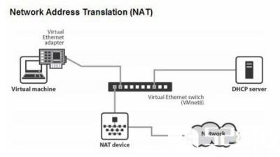 NAT模式_网络地址_DHCP