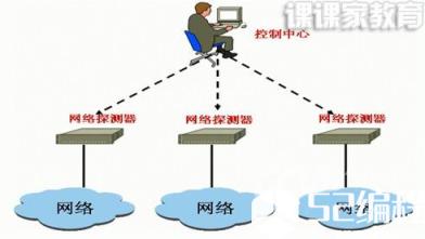 入侵检测是什么？有什么功能作用？在防御系统中的地位是怎样的？_信息安全_网络管理_操作系统_编程学习网教育