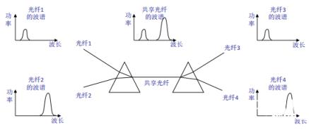 波分多路复用