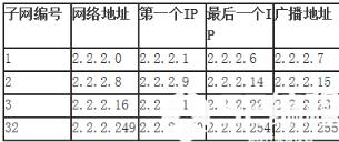 一开始这些地址是很难一下子就看出来。这时制作一个表格会很有帮助。如果你计算出你要每一个子网有6台主机(包括不能使用的网络和广播地址是8台主机)，你就可以制作下面这个表格。下面是2.2.2.0/29、2.2.2.8/29、2.2.2.16/29以及最后一个子网是2.2.2.249/29。