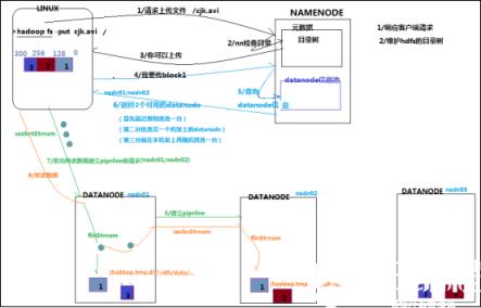 各方面理解HDFS工作机制_Hadoop_Linux_大数据_编程学习网教育