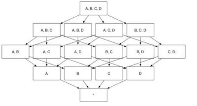 如图 1 所示，构建一个 4 个维度(A，B，C, D)的 Cube，需要生成 16 个Cuboid。