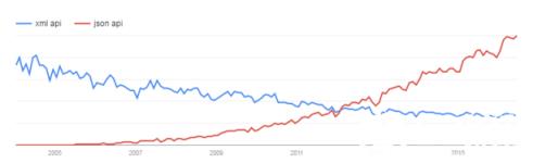 现在开始比较一下XML和json了。XML即冗长，难以阅读，又不适合各种编程语言解析。当然XML有扩展性的优势，但是如果你只是将它来对内部资源串行化，那么他的扩展优势也发挥不出来。很多应用（youtube,twitter,box）都已经开始抛弃XML了，我也不想多费口舌。给了google上的趋势图吧：